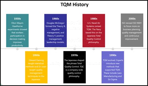 history of total quality management.